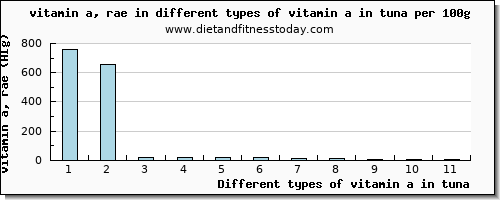 vitamin a in tuna vitamin a, rae per 100g